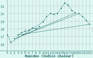 Courbe de l'humidex pour Lauwersoog Aws