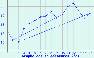 Courbe de tempratures pour Pernaja Orrengrund