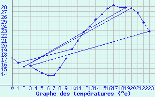 Courbe de tempratures pour Frontenay (79)