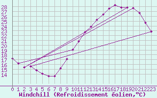 Courbe du refroidissement olien pour Frontenay (79)