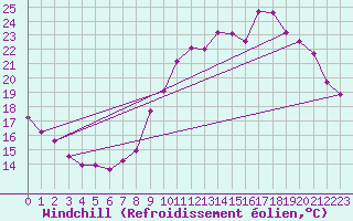 Courbe du refroidissement olien pour La Chapelle-Montreuil (86)