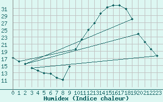 Courbe de l'humidex pour Recoubeau (26)