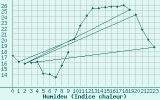 Courbe de l'humidex pour Abbeville (80)