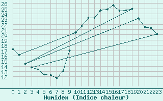 Courbe de l'humidex pour Avord (18)