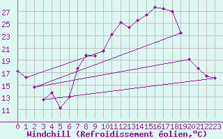 Courbe du refroidissement olien pour Leon / Virgen Del Camino