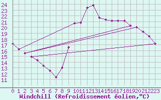 Courbe du refroidissement olien pour Marseille - Saint-Loup (13)