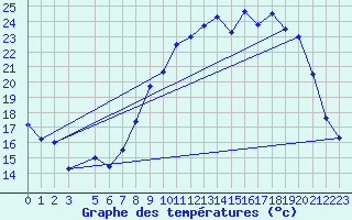 Courbe de tempratures pour Mont-Rigi (Be)