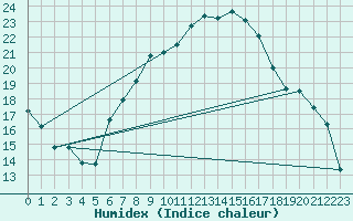 Courbe de l'humidex pour Osterfeld