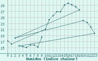 Courbe de l'humidex pour Pau (64)