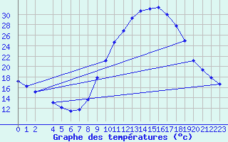 Courbe de tempratures pour O Carballio