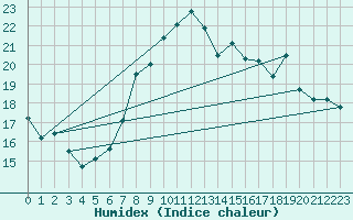 Courbe de l'humidex pour Santander (Esp)