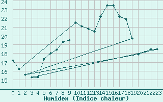 Courbe de l'humidex pour Floda