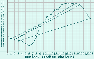 Courbe de l'humidex pour Abbeville (80)