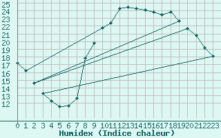 Courbe de l'humidex pour Quintenic (22)