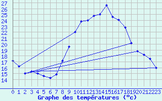 Courbe de tempratures pour Calatayud