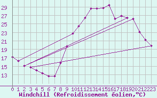 Courbe du refroidissement olien pour Saint-Laurent-du-Pont (38)