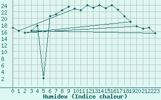 Courbe de l'humidex pour Wiesenburg