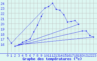 Courbe de tempratures pour Shawbury