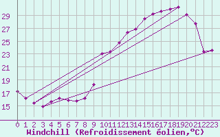 Courbe du refroidissement olien pour Connerr (72)