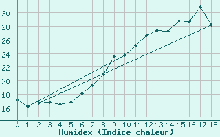 Courbe de l'humidex pour Coulans (25)