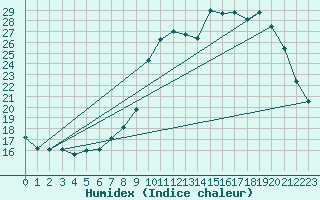 Courbe de l'humidex pour Sain-Bel (69)