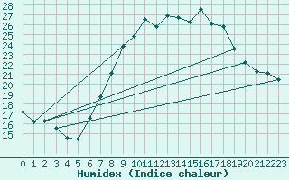 Courbe de l'humidex pour Weingarten, Kr. Rave