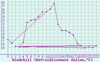 Courbe du refroidissement olien pour Pointe de Socoa (64)