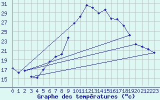 Courbe de tempratures pour Wien Unterlaa