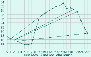 Courbe de l'humidex pour Hohrod (68)