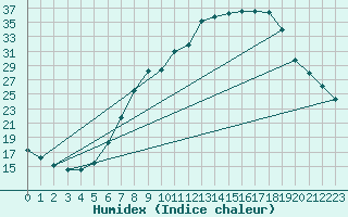 Courbe de l'humidex pour Lingen