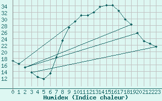 Courbe de l'humidex pour Soria (Esp)