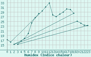 Courbe de l'humidex pour Coburg