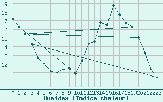 Courbe de l'humidex pour Tours (37)