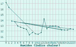 Courbe de l'humidex pour Auch (32)