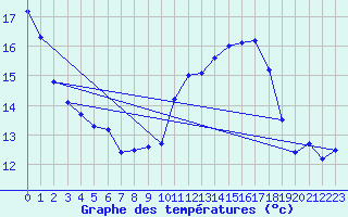 Courbe de tempratures pour Aigle (Sw)