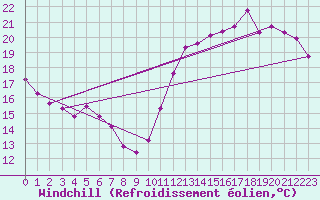 Courbe du refroidissement olien pour Cabestany (66)