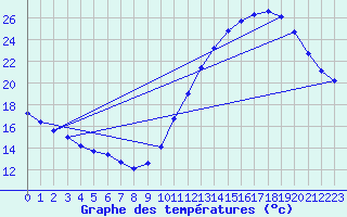 Courbe de tempratures pour Corsept (44)