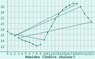 Courbe de l'humidex pour Corsept (44)