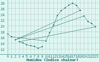 Courbe de l'humidex pour Gurande (44)