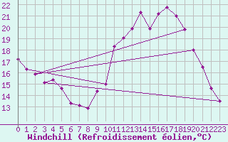 Courbe du refroidissement olien pour Bourg-en-Bresse (01)