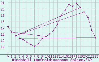 Courbe du refroidissement olien pour Connerr (72)