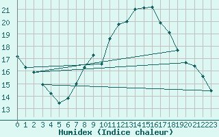 Courbe de l'humidex pour Berus
