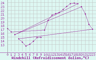 Courbe du refroidissement olien pour La Chapelle-Montreuil (86)