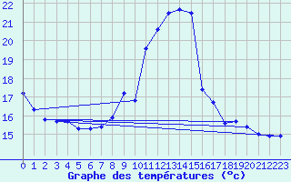 Courbe de tempratures pour Pordic (22)