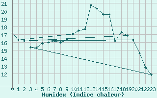 Courbe de l'humidex pour Thomery (77)