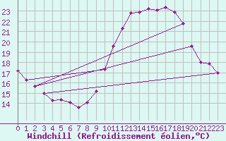 Courbe du refroidissement olien pour Fameck (57)