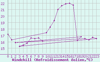 Courbe du refroidissement olien pour Weitra