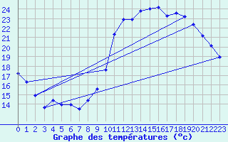 Courbe de tempratures pour Angliers (17)