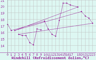 Courbe du refroidissement olien pour Zeebrugge