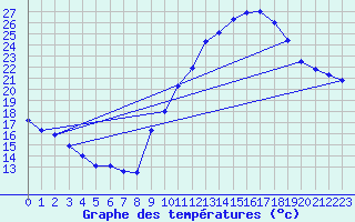 Courbe de tempratures pour Aubenas - Lanas (07)